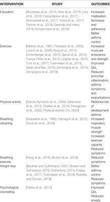 Pulmonary Rehabilitation and Asthma